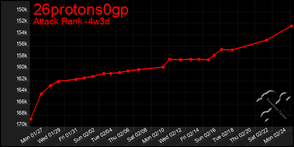 Last 31 Days Graph of 26protons0gp