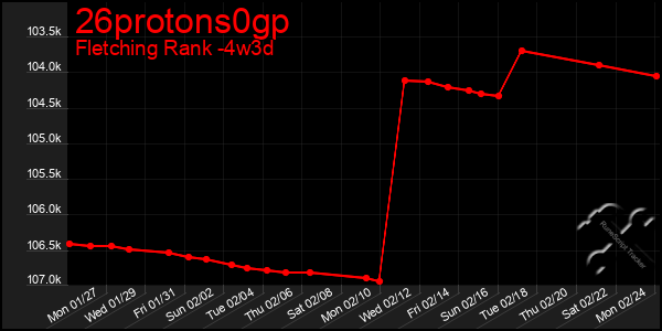 Last 31 Days Graph of 26protons0gp