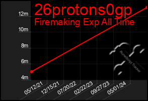 Total Graph of 26protons0gp