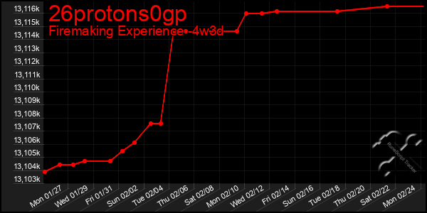 Last 31 Days Graph of 26protons0gp