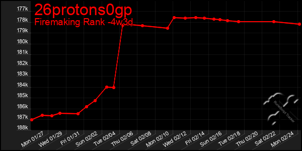 Last 31 Days Graph of 26protons0gp