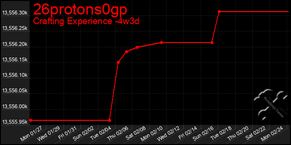 Last 31 Days Graph of 26protons0gp