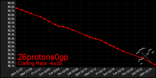 Last 31 Days Graph of 26protons0gp