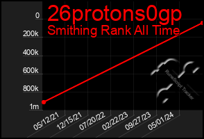 Total Graph of 26protons0gp