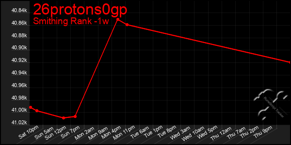 Last 7 Days Graph of 26protons0gp