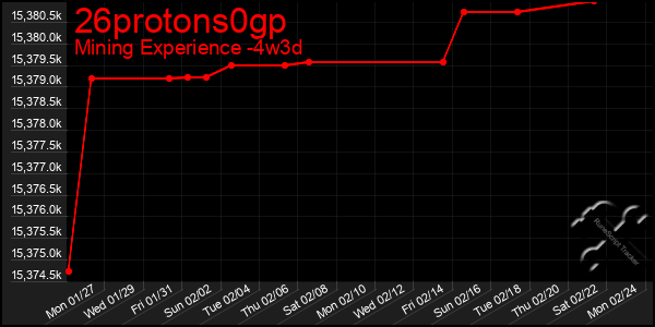 Last 31 Days Graph of 26protons0gp