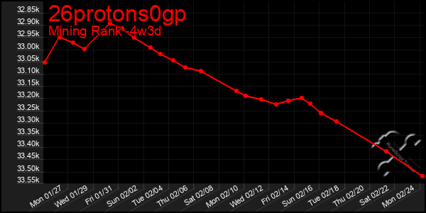 Last 31 Days Graph of 26protons0gp