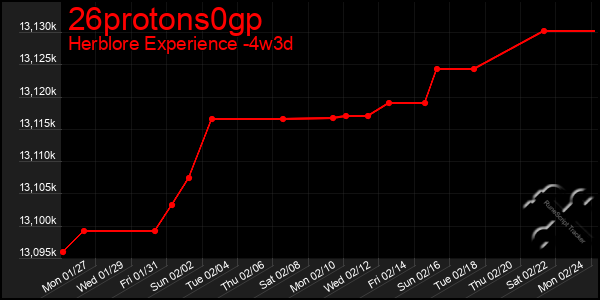 Last 31 Days Graph of 26protons0gp