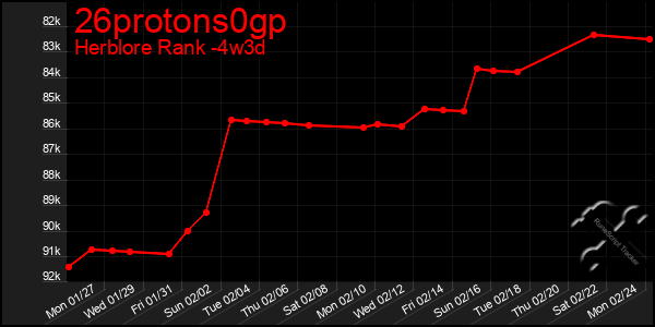 Last 31 Days Graph of 26protons0gp