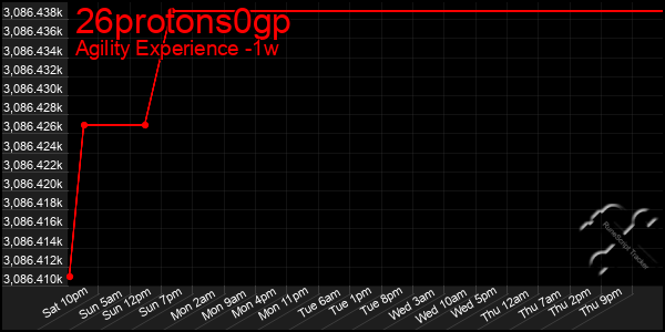 Last 7 Days Graph of 26protons0gp