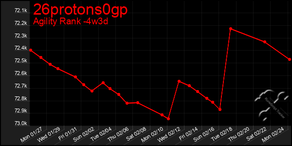 Last 31 Days Graph of 26protons0gp