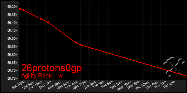 Last 7 Days Graph of 26protons0gp