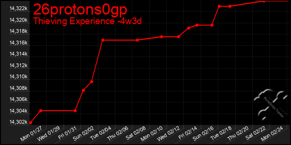 Last 31 Days Graph of 26protons0gp