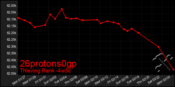 Last 31 Days Graph of 26protons0gp