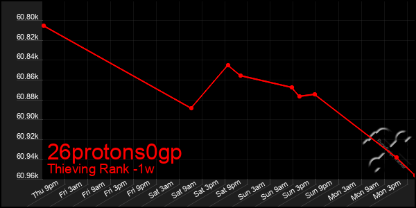 Last 7 Days Graph of 26protons0gp