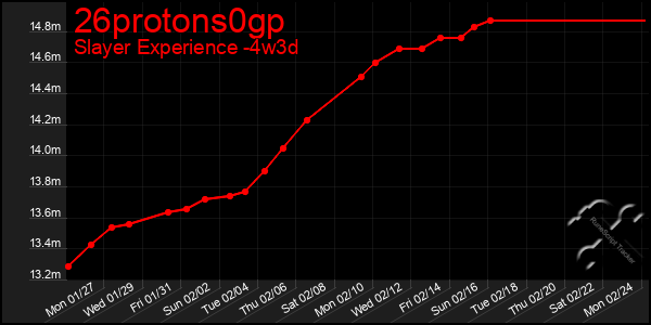 Last 31 Days Graph of 26protons0gp