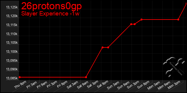 Last 7 Days Graph of 26protons0gp