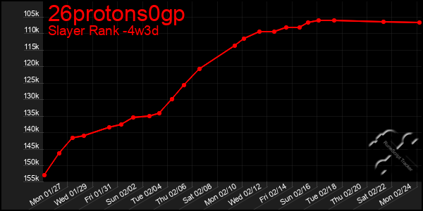 Last 31 Days Graph of 26protons0gp