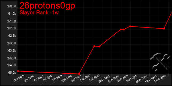 Last 7 Days Graph of 26protons0gp