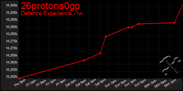 Last 7 Days Graph of 26protons0gp