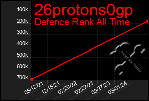 Total Graph of 26protons0gp