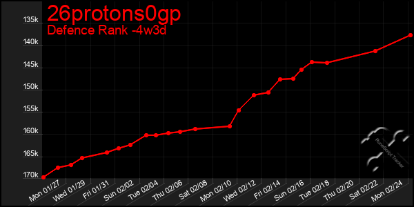 Last 31 Days Graph of 26protons0gp