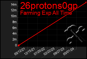 Total Graph of 26protons0gp