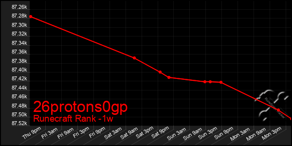 Last 7 Days Graph of 26protons0gp