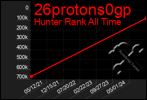 Total Graph of 26protons0gp