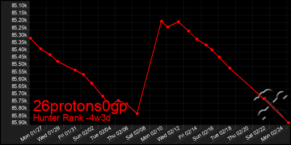 Last 31 Days Graph of 26protons0gp