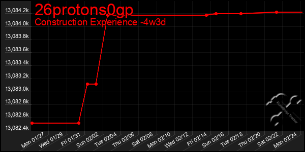 Last 31 Days Graph of 26protons0gp