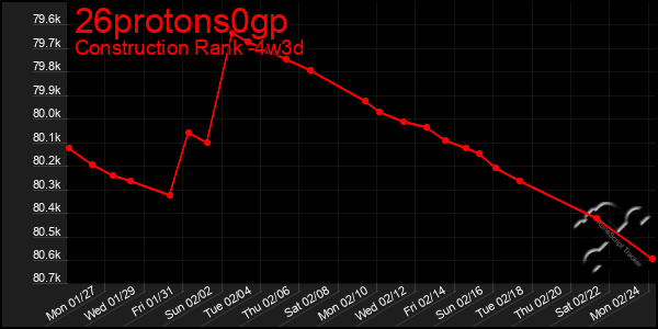 Last 31 Days Graph of 26protons0gp