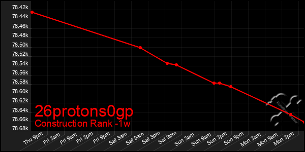 Last 7 Days Graph of 26protons0gp