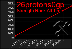 Total Graph of 26protons0gp