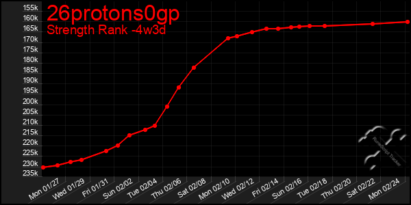 Last 31 Days Graph of 26protons0gp