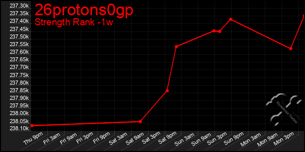 Last 7 Days Graph of 26protons0gp