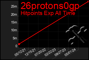 Total Graph of 26protons0gp