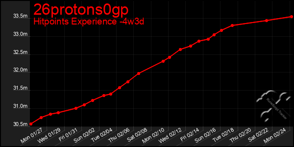 Last 31 Days Graph of 26protons0gp