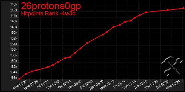 Last 31 Days Graph of 26protons0gp