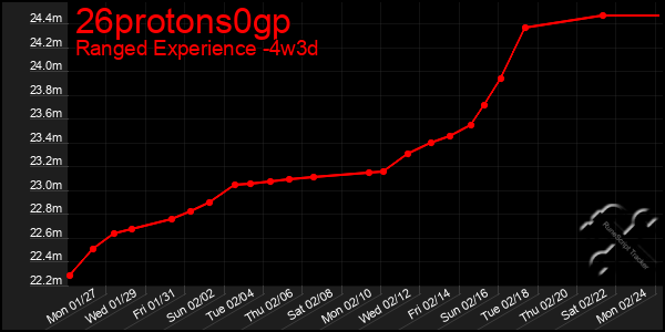 Last 31 Days Graph of 26protons0gp