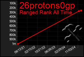 Total Graph of 26protons0gp