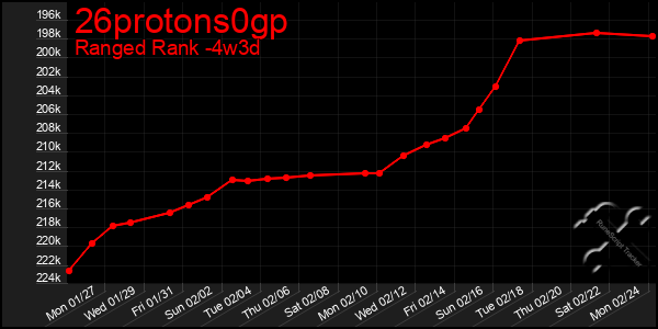 Last 31 Days Graph of 26protons0gp