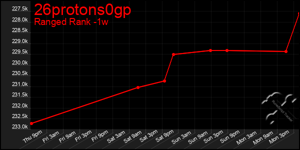 Last 7 Days Graph of 26protons0gp