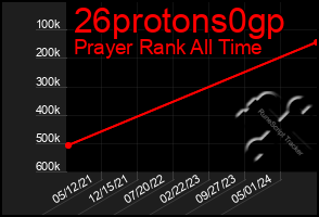 Total Graph of 26protons0gp