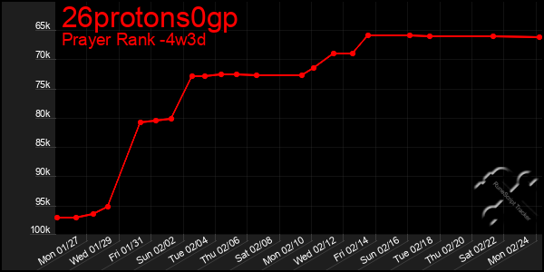 Last 31 Days Graph of 26protons0gp