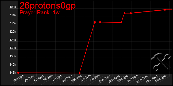 Last 7 Days Graph of 26protons0gp