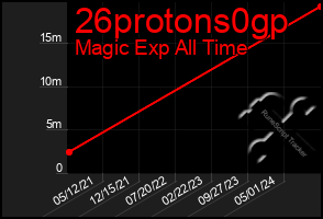 Total Graph of 26protons0gp