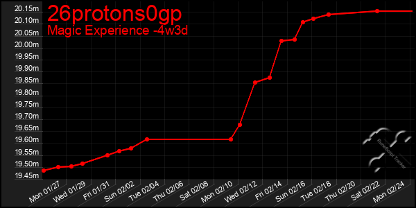 Last 31 Days Graph of 26protons0gp