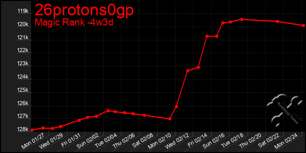 Last 31 Days Graph of 26protons0gp