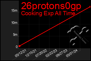 Total Graph of 26protons0gp